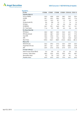 GSK Consumer I 1QCY2010 Result Update


                 Key Ratios
                  Y/E Dec                        CY2006   CY2007   CY2008   CY2009 CY2010E CY2011E
                  Valuation Ratio (x)
                  P/E (on FDEPS)                   52.3     40.8     35.0     28.5    24.2    20.4
                  P/CEPS                           39.1     32.2     28.6     24.2    20.7    17.6
                  P/BV                             12.2     10.3      8.7      7.3     6.2     5.2
                  Dividend yield (%)                0.6      0.8      1.0      1.1     1.4     1.6
                  EV/Sales                          5.9      5.1      4.0      3.0     2.6     2.2
                  EV/EBITDA                        35.7     29.1     26.0     18.7    16.1    13.1
                  EV / Total Assets                11.6      9.9      8.0      6.5     5.6     4.6
                  Per Share Data (Rs)
                  EPS (Basic)                      30.2     38.7     45.2     55.3    65.1    77.2
                  EPS (fully diluted)              30.2     38.7     45.2     55.3    65.1    77.2
                  Cash EPS                         40.3     49.0     55.1     65.3    76.1    89.5
                  DPS                              10.0     12.0     15.0     18.0    22.0    26.0
                  Book Value                      129.0    153.7    180.9    215.2   254.6   301.4
                  Returns (%)
                  RoCE (Pre-tax)                   26.5     29.5     27.3     32.4    32.9    33.4
                  Angel RoIC (Pre-tax)             30.7     42.1     45.7     94.3   108.6    75.8
                  RoE                              24.9     27.4     27.0     27.9    27.7    27.8
                  Turnover ratios (x)
                  Asset Turnover (Gross Block)      2.4      2.8      3.3      3.2     3.9     3.3
                  Inventory / Sales (days)         48.0     55.6     65.6     50.5    49.7    48.7
                  Receivables (days)                9.3      7.8     10.2      6.0     8.1     7.6
                  Payables (days)                  62.0     62.3     59.2     72.4    64.7    60.9




April 23, 2010                                                                                  7
 