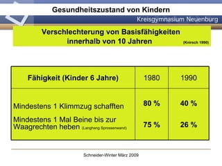 Gesundheitszustand von Kindern Verschlechterung von Basisfähigkeiten  innerhalb von 10 Jahren  (Knirsch 1990) 80 % 75 % 1980 40 % 26 % Mindestens 1 Klimmzug schafften Mindestens 1 Mal Beine bis zur Waagrechten heben  (Langhang Sprossenwand) 1990 Fähigkeit (Kinder 6 Jahre) 