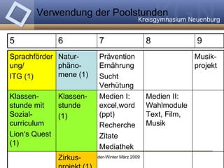 Verwendung der Poolstunden Zirkus-projekt (1) Medien II: Wahlmodule Text, Film, Musik Medien I: excel,word (ppt) Recherche  Zitate Mediathek Klassen-stunde (1) Klassen-stunde mit Sozial-curriculum  Lion‘s Quest (1) Musik-projekt Prävention Ernährung Sucht Verhütung Natur-phäno-mene (1) Sprachförderung/ ITG (1) 9 8 7 6 5 