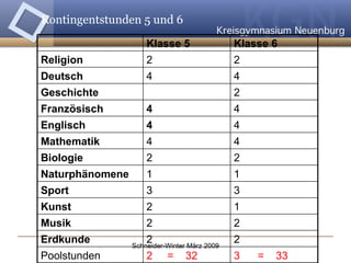 Kontingentstunden 5 und 6 3  =  33 2  =  32 Poolstunden 2 2 Erdkunde 2 2 Musik 1 2 Kunst 3 3 Sport 1 1 Naturphänomene 2 2 Biologie 4 4 Mathematik 4 4  Englisch 4 4  Französisch 2 Geschichte 4 4 Deutsch 2 2 Religion Klasse 6 Klasse 5 