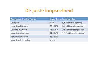 De juiste loopsnelheid 
Aard van de training / zones    % van de maximale hartslag 
Loslopen                        ‐65%               (5/6 kilometer per uur) 
Long Slow Distance              66 – 72%        (tot 10 kilometer per uur) 
Gewone duurloop                 73 – 76 %       (10/12 kilometer per uur) 
Intensieve duurloop             77 – 84%        (12‐..14 kilometer per uur)  
Tempo intervalloop              85 – 90%         
Intensieve intervalloop         + 92% 
 