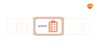 people process technologyprocess
 