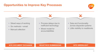 Opportunities to Improve Key Processes
• Data and functionality
across disparate systems
• Little visibility to roadblocks
• Process delays due to
inefficient technology
• Mixed model for
accountabilities
• Siloed ways of working
• Six methods + email
• Manual collection
SITE DOCUMENT EXCHANGE REG/ETHICS SUBMISSIONS SITE GREENLIGHT
6
  
 