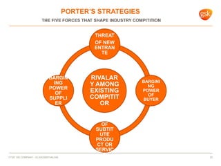 PORTER’S STRATEGIES
THE FIVE FORCES THAT SHAPE INDUSTRY COMPITITION
FTSE 100 COMPANY - GLAXOSMITHKLINE 22
RIVALAR
Y AMONG
EXISTING
COMPITIT
OR
THREAT
OF NEW
ENTRAN
TE
BARGINI
NG
POWER
OF
BUYER
THREAT
OF
SUBTIT
UTE
PRODU
CT OR
SERVIC
E
BARGIN
ING
POWER
OF
SUPPLI
ER
 