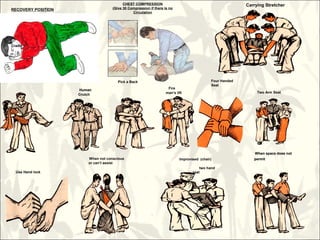 CHEST COMPRESSION
(Give 30 Compression if there is no
Circulation
RECOVERY POSITION
Carrying Stretcher
Cradle
HumanHuman
CrutchCrutch
Pick a Back
Fire
man’s lift
Four Handed
Seat
Two Arm Seat
When not conscious
or can’t assist
Use Hand lock
When space does notWhen space does not
permitpermitImprovised (chair)
two hand
seat
 