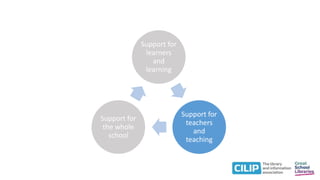 Support for
learners
and
learning
Support for
teachers
and
teaching
Support for
the whole
school
 