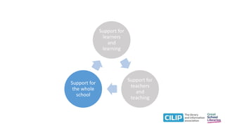 Support for
learners
and
learning
Support for
teachers
and
teaching
Support for
the whole
school
 