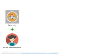 Full-time professional librarian
A great school
Impact of School Libraries on Learning, SLIC https://scottishlibraries.org/media/1211/impact-of-school-libraries-on-learning-2013.pdf
 