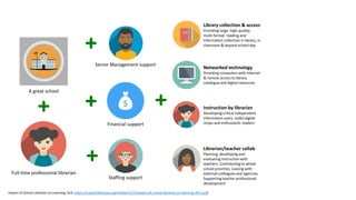 Full-time professional librarian
A great school
Senior Management support
Financial support
Staffing support
Library collection & access
Providing large, high-quality,
multi-format reading and
information collection in library, in
classroom & beyond school day
Networked technology
Providing computers with internet
& remote access to library
catalogue and digital resources
Instruction by librarian
Developing critical independent
information users, (safe) digital
ninjas and enthusiastic readers
Librarian/teacher collab
Planning, developing and
evaluating instruction with
teachers. Contributing to whole
school priorities. Liaising with
external colleagues and agencies.
Supporting teacher professional
development
Impact of School Libraries on Learning, SLIC https://scottishlibraries.org/media/1211/impact-of-school-libraries-on-learning-2013.pdf
 