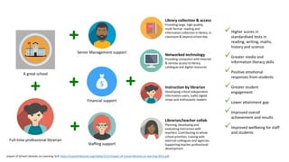 Full-time professional librarian
A great school
Senior Management support
Financial support
Staffing support
Library collection & access
Providing large, high-quality,
multi-format reading and
information collection in library, in
classroom & beyond school day
Networked technology
Providing computers with internet
& remote access to library
catalogue and digital resources
Instruction by librarian
Developing critical independent
information users, (safe) digital
ninjas and enthusiastic readers
Librarian/teacher collab
Planning, developing and
evaluating instruction with
teachers. Contributing to whole
school priorities. Liaising with
external colleagues and agencies.
Supporting teacher professional
development
Higher scores in
standardised tests in
reading, writing, maths,
history and science
Greater media and
information literacy skills
Positive emotional
responses from students
Greater student
engagement
Lower attainment gap
Improved overall
achievement and results
Improved wellbeing for staff
and students
Impact of School Libraries on Learning, SLIC https://scottishlibraries.org/media/1211/impact-of-school-libraries-on-learning-2013.pdf
 