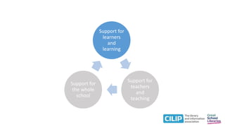 Support for
learners
and
learning
Support for
teachers
and
teaching
Support for
the whole
school
 