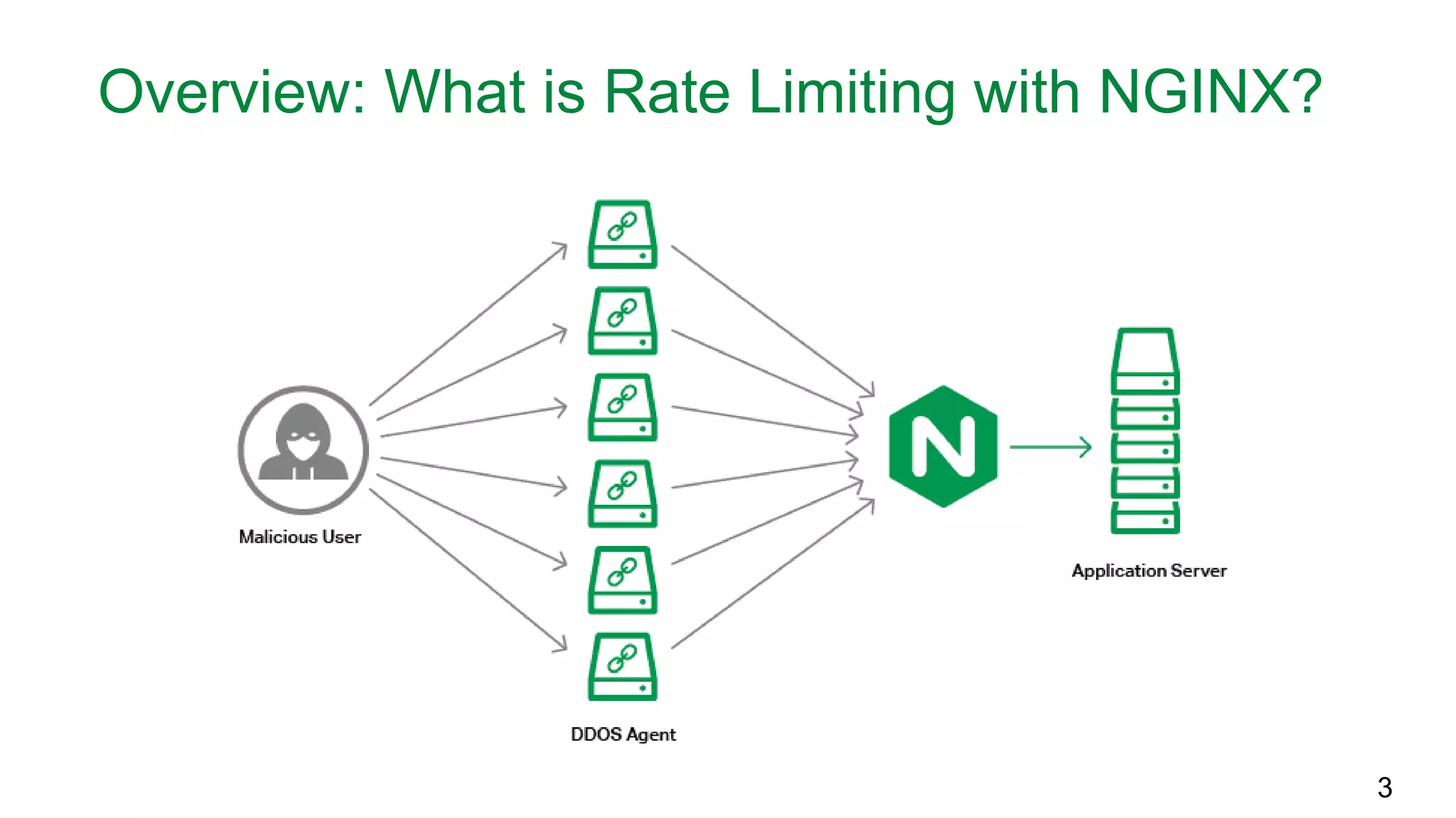 Overview: What is Rate Limiting with NGINX? 3 