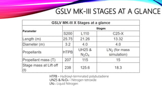 GSLV MK-III STAGES AT A GLANCE
HTPB - Hydroxyl-terminated polybutadiene
UN25 & N2O4 - Nitrogen tetroxide
LN2 – Liquid Nitrogen
 