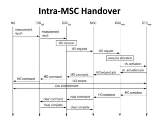 Intra-MSC Handover