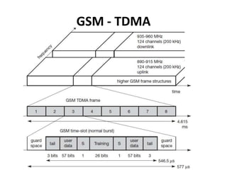 GSM - TDMA