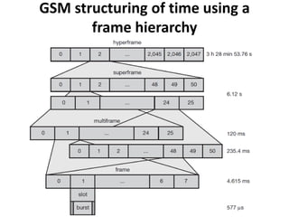 GSM structuring of time using a frame hierarchy