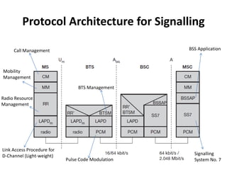 Protocol Architecture for SignallingBSS ApplicationCall ManagementMobility ManagementBTS ManagementRadio Resource ManagementLink Access Procedure for D-Channel (Light-weight)Signalling System No. 7Pulse Code Modulation