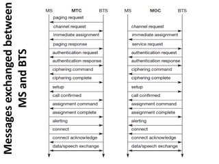 Messages exchanged between MS and BTS