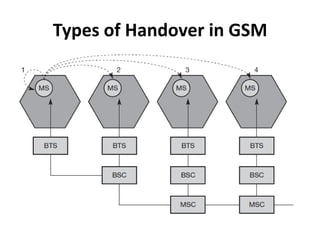 Types of Handover in GSM