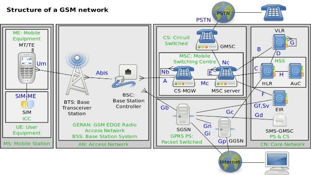 global system for mobile communication The technology behind the global system for mobile communication (gsm™) uses gaussian minimum shift keying (gmsk) modulation a variant of phase shift keying (psk) with time division multiple access (tdma) signalling over frequency division duplex (fdd) carriers. global system for mobile communication The technology behind the global system for mobile communication (gsm™) uses gaussian minimum shift keying (gmsk) modulation a variant of phase shift keying (psk) with time division multiple access (tdma) signalling over frequency division duplex (fdd) carriers.
