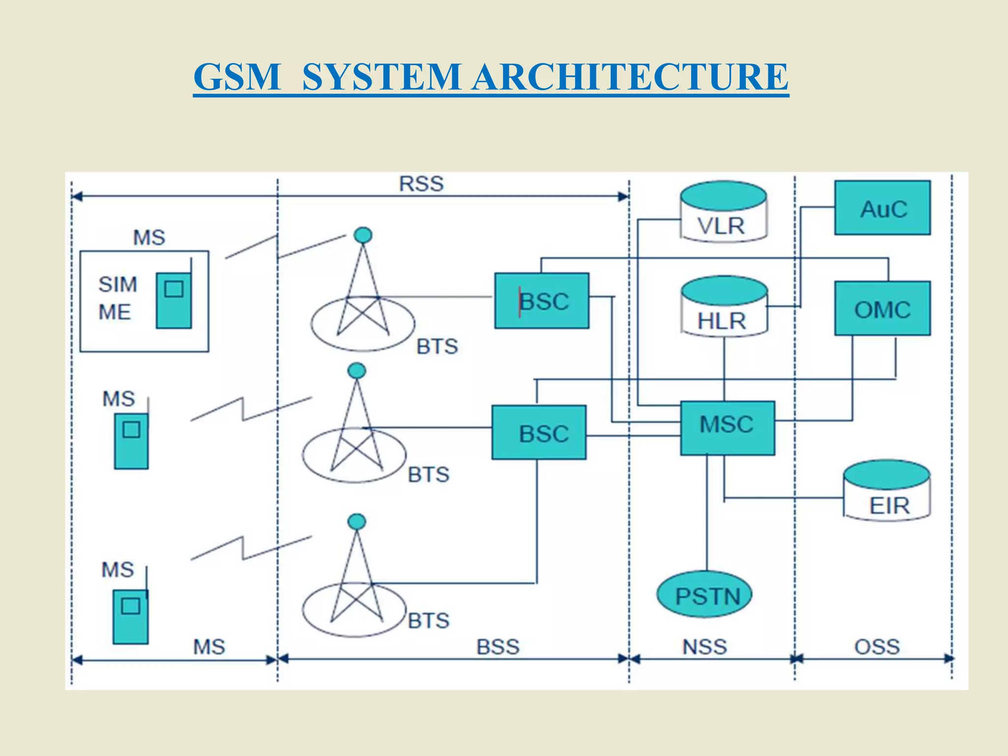 GSM SYSTEM ARCHITECTURE
 
