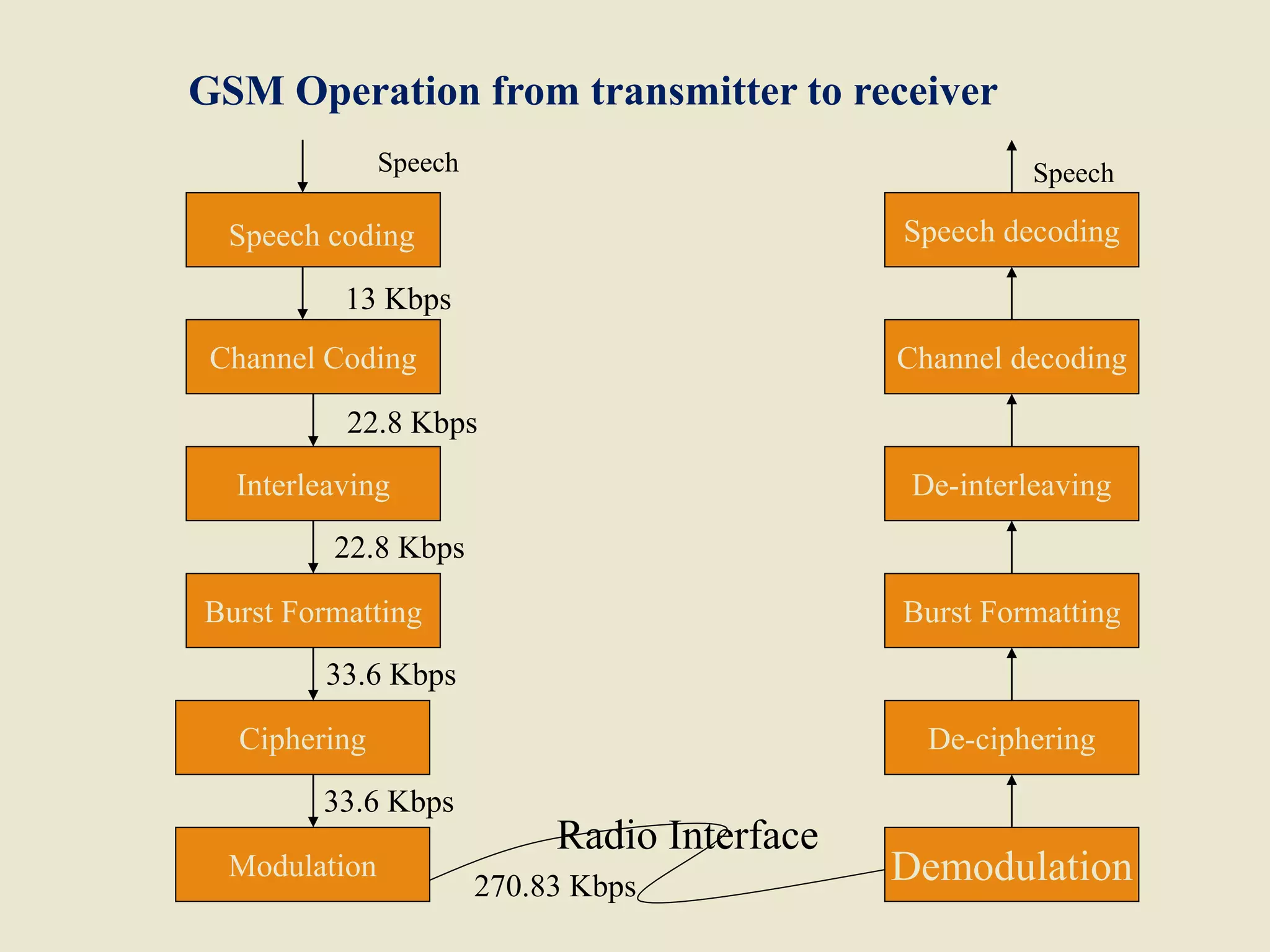 Speech decoding
Channel decoding
De-interleaving
Burst Formatting
De-ciphering
DemodulationModulation
Ciphering
Burst Formatting
Interleaving
Channel Coding
Speech coding
Radio Interface
Speech Speech
13 Kbps
22.8 Kbps
22.8 Kbps
33.6 Kbps
33.6 Kbps
270.83 Kbps
GSM Operation from transmitter to receiver
 