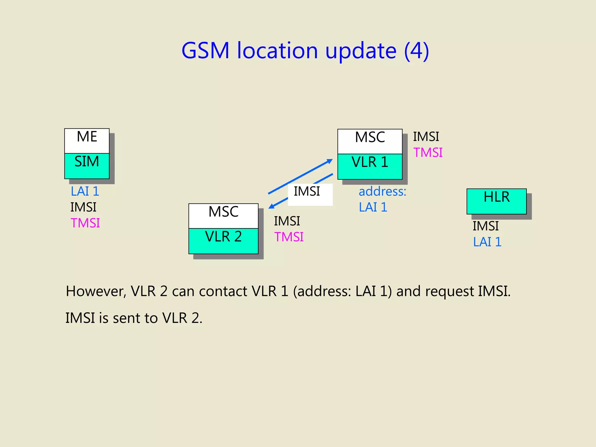 GSM location update (4)
ME
SIM
MSC
VLR 1
However, VLR 2 can contact VLR 1 (address: LAI 1) and request IMSI.
IMSI is sent to VLR 2.
MSC
VLR 2
HLR
IMSI
LAI 1
IMSI
TMSI
LAI 1
IMSI
TMSI IMSI
TMSI
IMSI address:
LAI 1
 