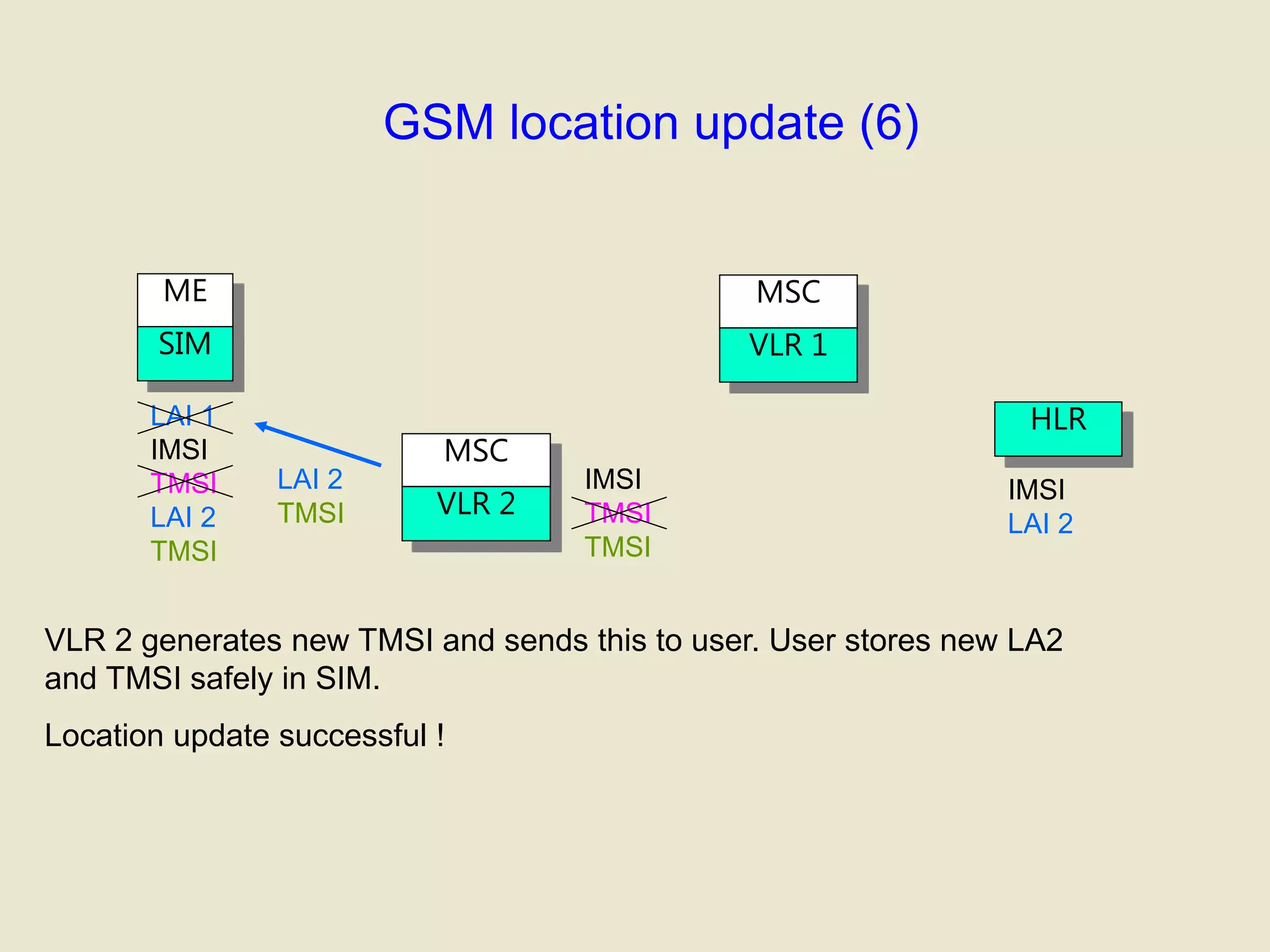 GSM location update (6)
ME
SIM
MSC
VLR 1
VLR 2 generates new TMSI and sends this to user. User stores new LA2
and TMSI safely in SIM.
Location update successful !
MSC
VLR 2
HLR
IMSI
LAI 2
LAI 1
IMSI
TMSI
LAI 2
TMSI
IMSI
TMSI
TMSI
LAI 2
TMSI
 