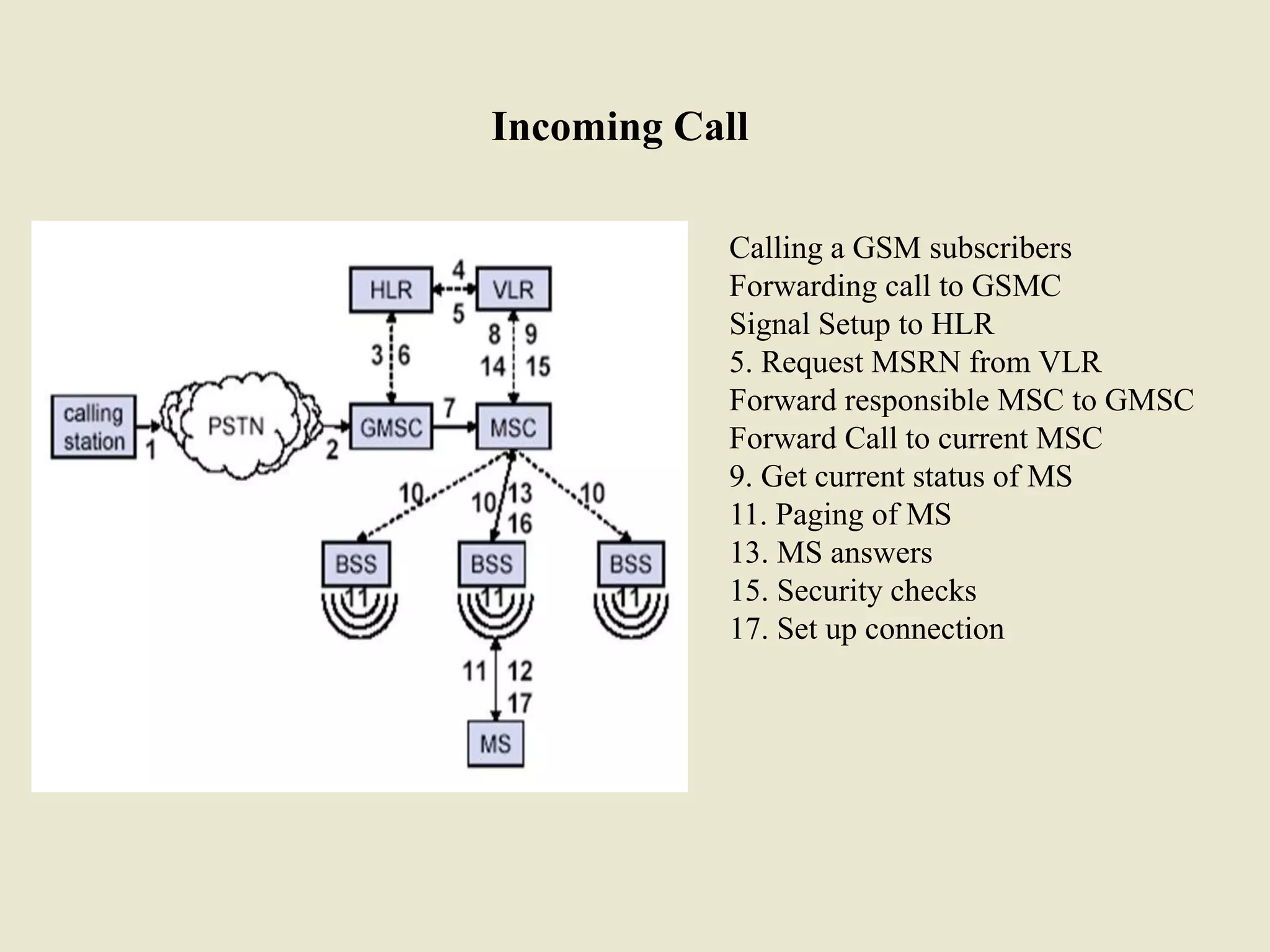 Incoming Call
Calling a GSM subscribers
Forwarding call to GSMC
Signal Setup to HLR
5. Request MSRN from VLR
Forward responsible MSC to GMSC
Forward Call to current MSC
9. Get current status of MS
11. Paging of MS
13. MS answers
15. Security checks
17. Set up connection
 