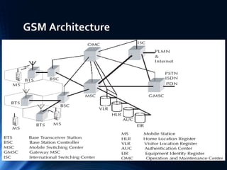 GSM Architecture
 