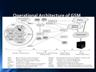 Operational Architecture of GSM
 