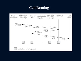 Call Routing
 