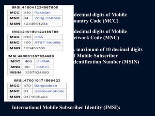 3 decimal digits of Mobile
Country Code (MCC)
2 decimal digits of Mobile
Network Code (MNC)
A maximum of 10 decimal digits
of Mobile Subscriber
Identification Number (MSIN)
International Mobile Subscriber Identity (IMSI):
 