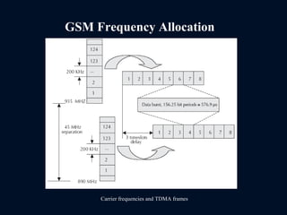 GSM Frequency Allocation
Carrier frequencies and TDMA frames
 