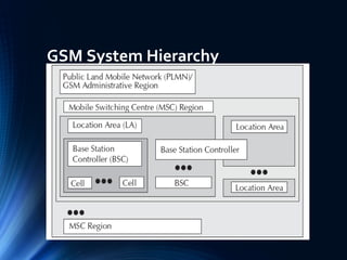 GSM System Hierarchy
 