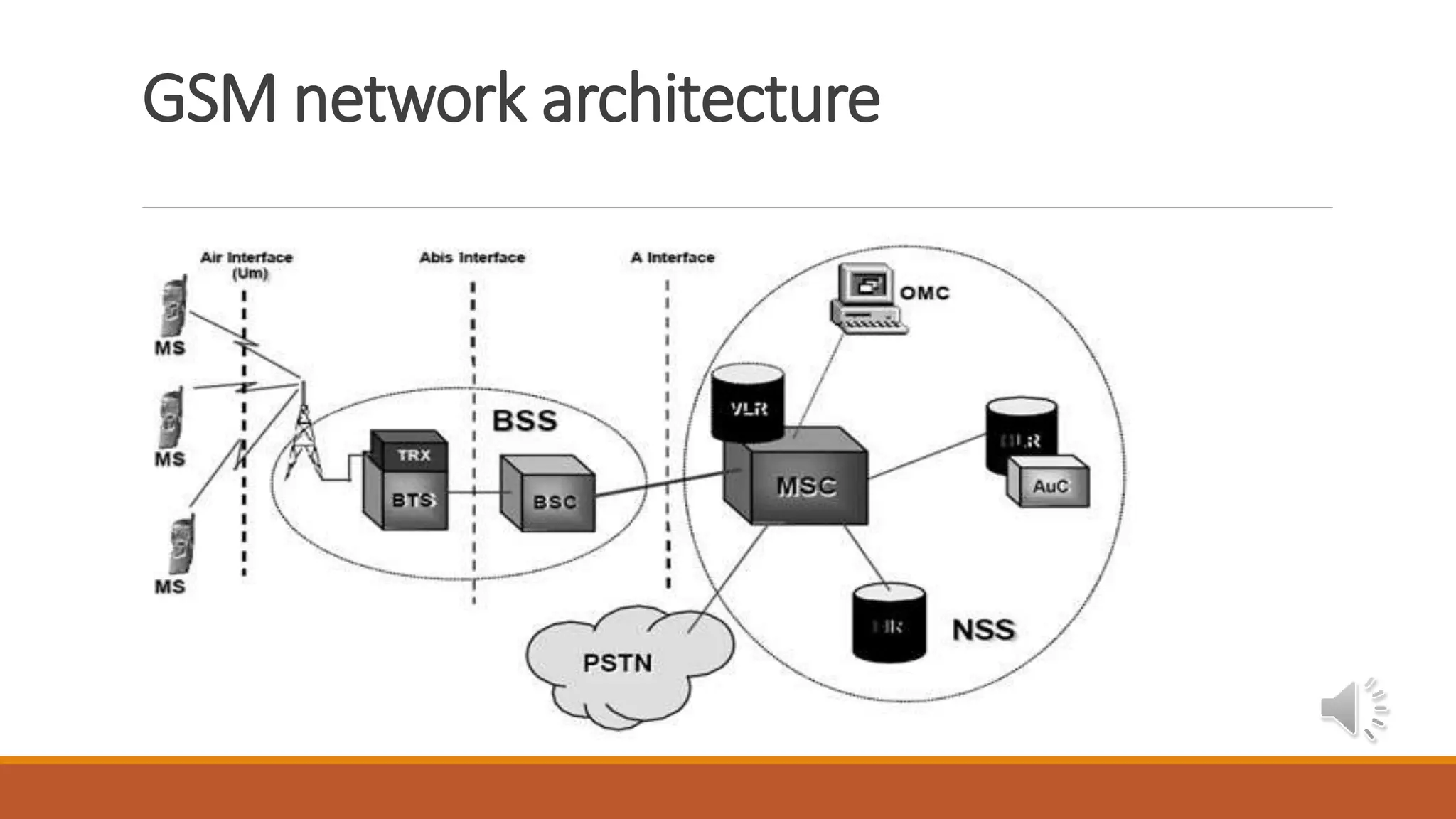 GSM network architecture
 