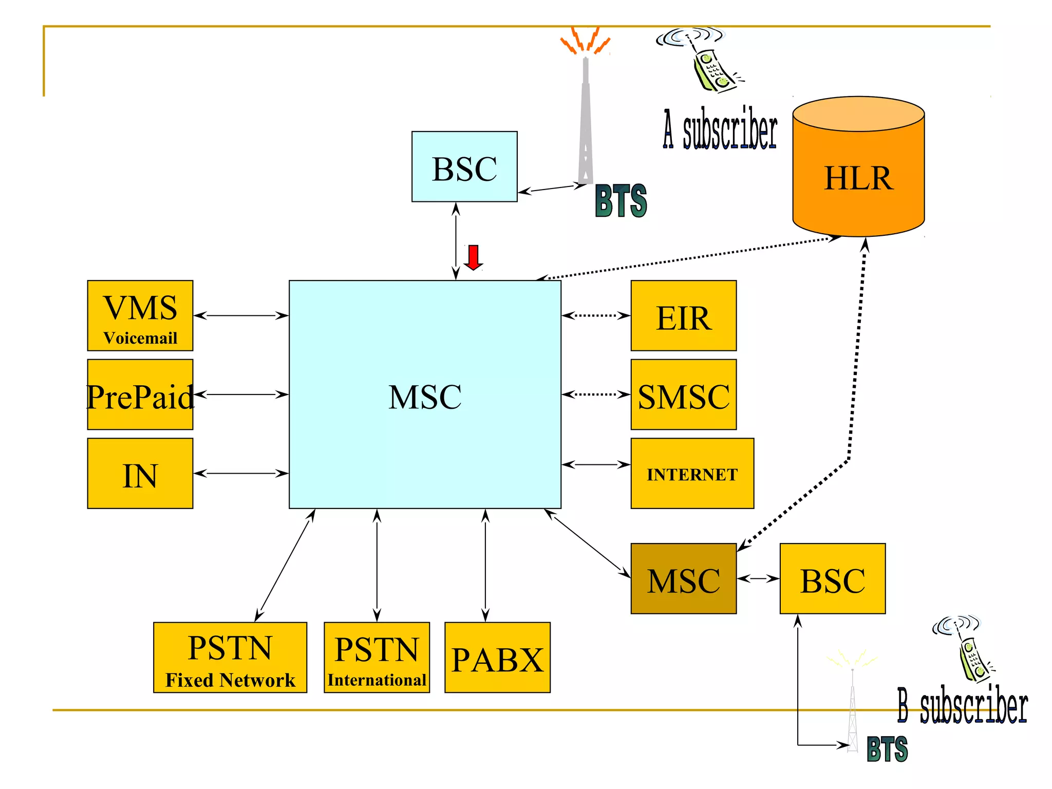 BSC HLR
MSC SMSC
EIR
INTERNETIN
PrePaid
VMS
Voicemail
MSC BSC
PABXPSTN
International
PSTN
Fixed Network
 