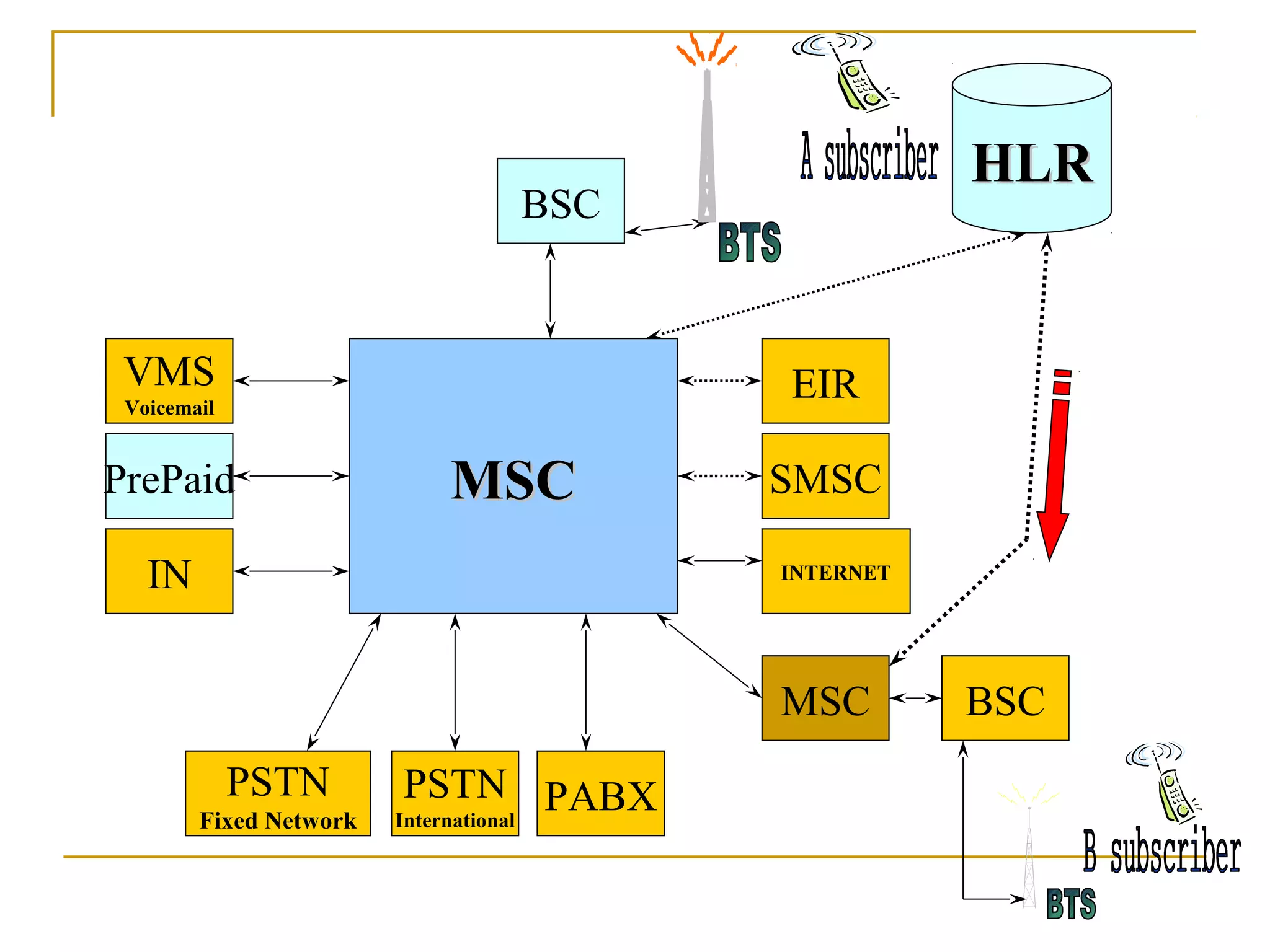 BSC
HLRHLR
MSCMSC
MSC BSC
PABXPSTN
International
PSTN
Fixed Network
IN
PrePaid
VMS
Voicemail
SMSC
EIR
INTERNET
 