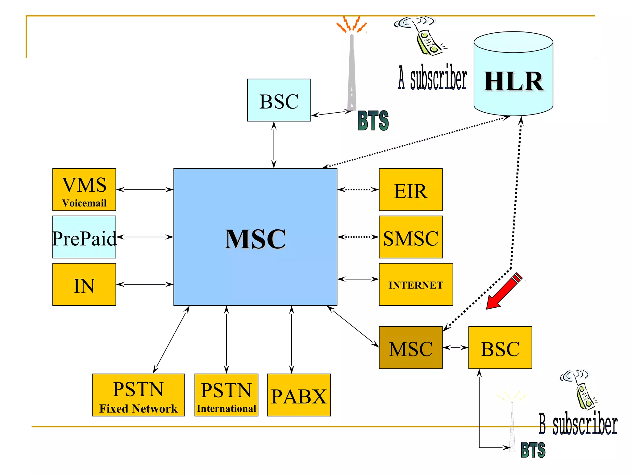 BSC
HLRHLR
MSCMSC
MSC BSC
PABXPSTN
International
PSTN
Fixed Network
IN
PrePaid
VMS
Voicemail
SMSC
EIR
INTERNET
 