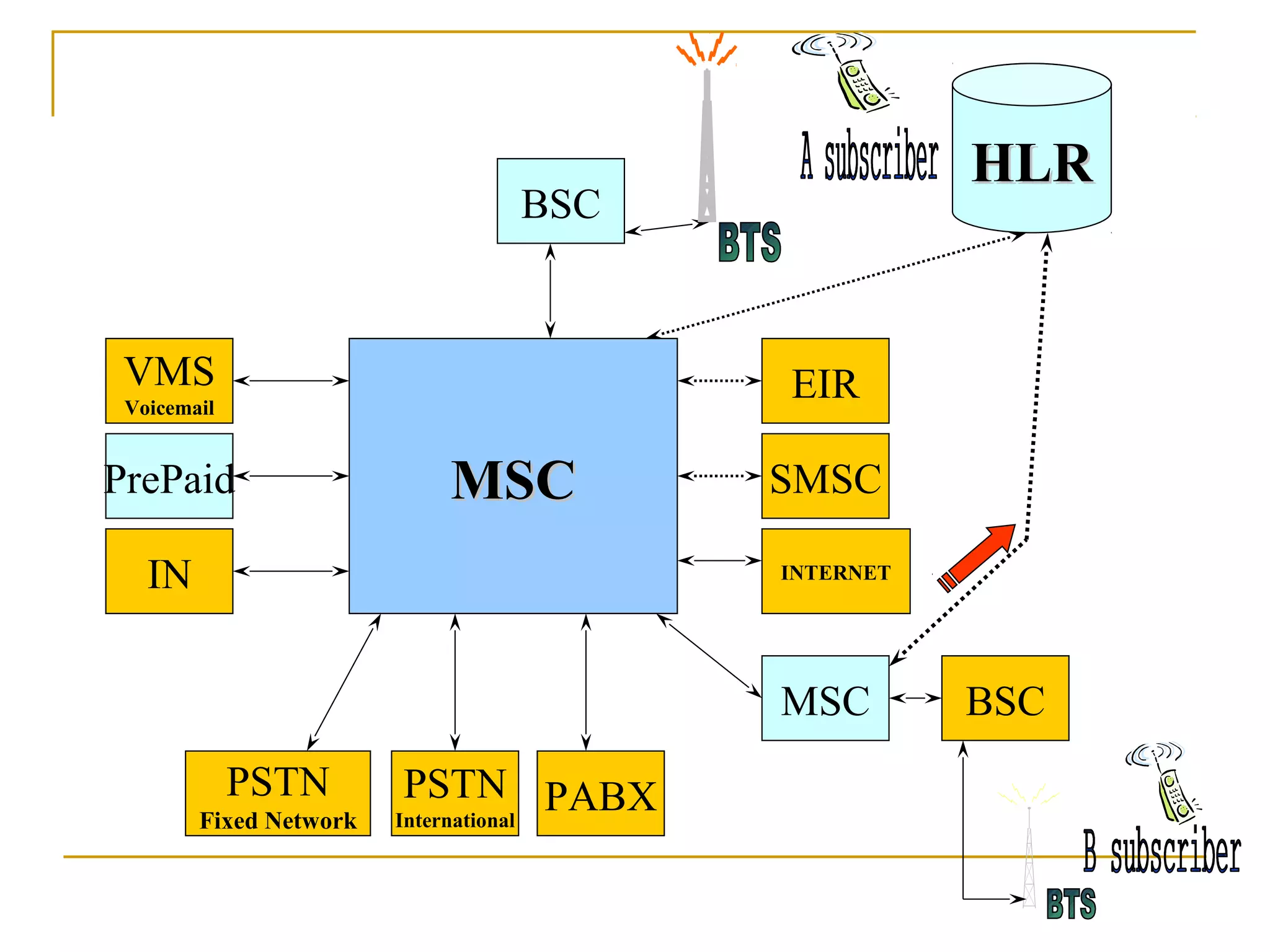 BSC
HLRHLR
MSCMSC
MSC BSC
PABXPSTN
International
PSTN
Fixed Network
IN
PrePaid
VMS
Voicemail
SMSC
EIR
INTERNET
 