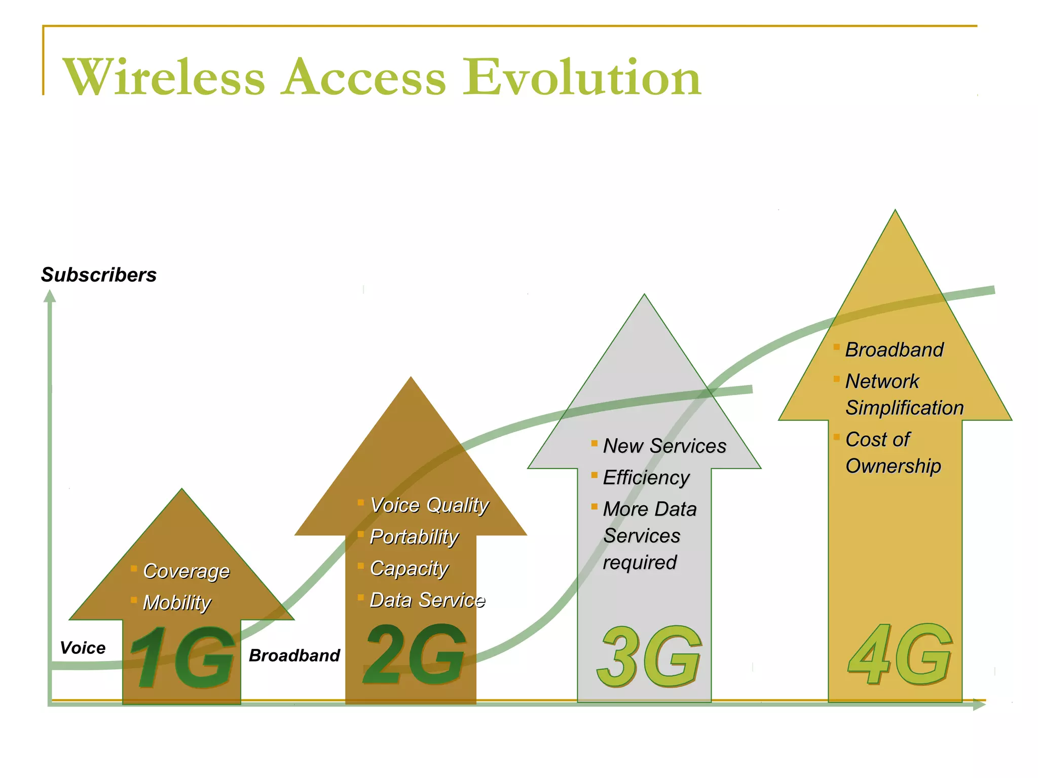 Wireless Access Evolution
 New ServicesNew Services
 EfficiencyEfficiency
 More DataMore Data
ServicesServices
requiredrequired
Broadband
Subscribers
Voice
 CoverageCoverage
 MobilityMobility
 Voice QualityVoice Quality
 PortabilityPortability
 CapacityCapacity
 Data ServiceData Service
 BroadbandBroadband
 NetworkNetwork
SimplificationSimplification
 Cost ofCost of
OwnershipOwnership
 