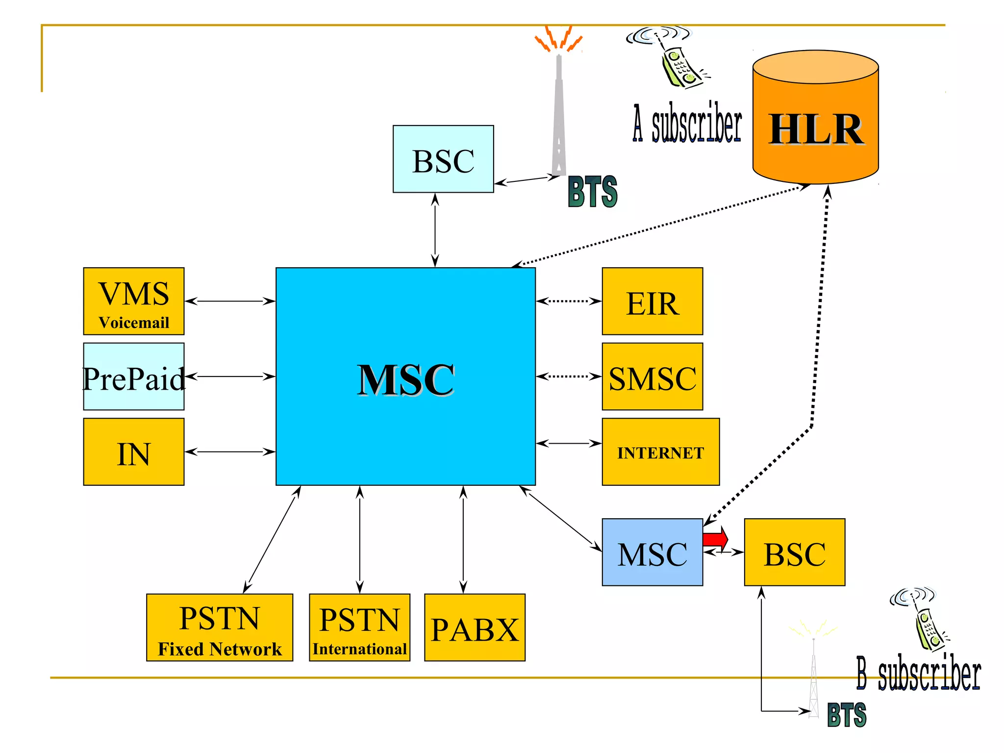 BSC
HLRHLR
MSCMSC
MSC BSC
PABXPSTN
International
PSTN
Fixed Network
IN
PrePaid
VMS
Voicemail
SMSC
EIR
INTERNET
 