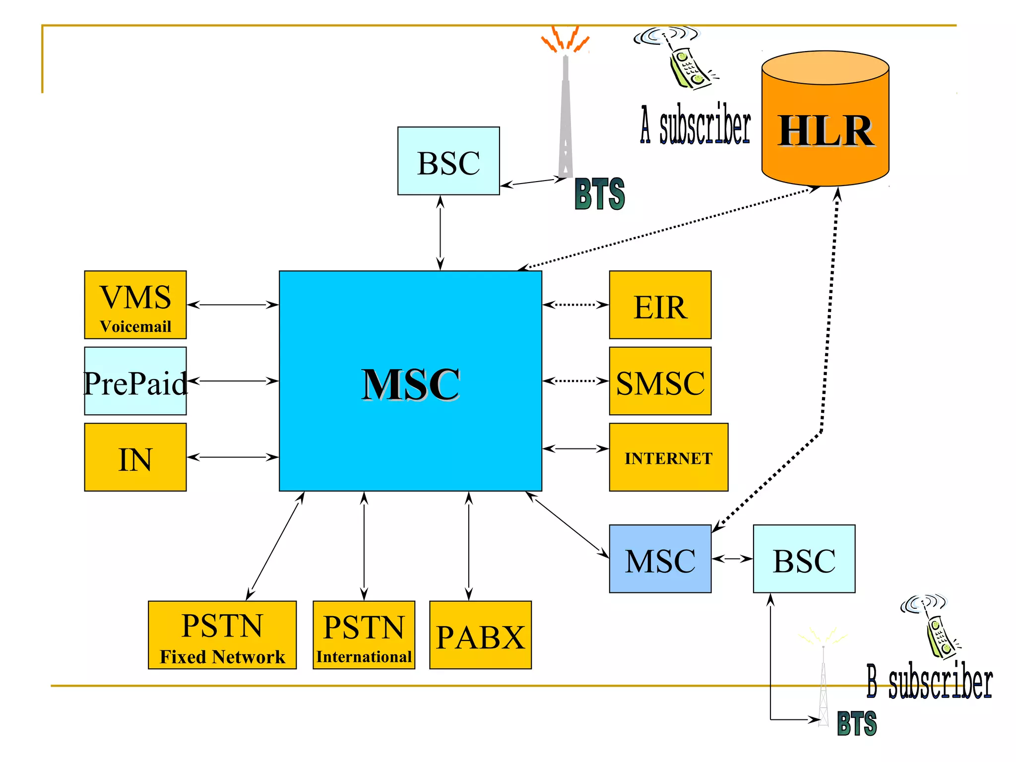BSC
HLRHLR
MSCMSC
MSC BSC
PABXPSTN
International
PSTN
Fixed Network
IN
PrePaid
VMS
Voicemail
SMSC
EIR
INTERNET
 