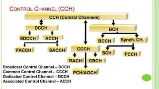 Broadcast Control Channel – BCCH
Common Control Channel – CCCH
Dedicated Control Channel – DCCH
Associated Control Channel – ACCH
CONTROL CHANNEL (CCH)
FCCHSCH
CCH (Control Channels)
DCCH
SDCCH
BCH
BCCH Synch. CH.ACCH
SACCHFACCH CCCH
RACH CBCH
PCH/AGCH
 