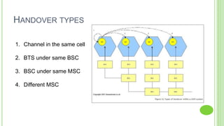 HANDOVER TYPES
1. Channel in the same cell
2. BTS under same BSC
3. BSC under same MSC
4. Different MSC
 