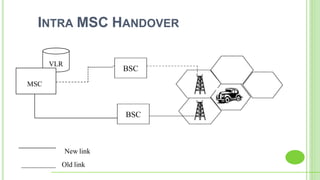 INTRA MSC HANDOVER
BSC
BSC
VLR
MSC
New link
Old link
 