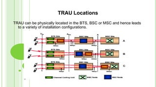 TRAU Locations
TRAU can be physically located in the BTS, BSC or MSC and hence leads
to a variety of installation configurations.
 