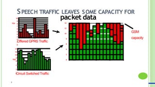 2
Offered GPRS Traffic
10
9
8
7
6
5
4
3
2
1
0
TCH
Circuit Switched Traffic
6
4
2
0
8
10
12
14
TCH
GSM
capacity
6
8
10
12
14
0
2
4
SPEECH TRAFFIC LEAVES SOME CAPACITY FOR
packet data
 