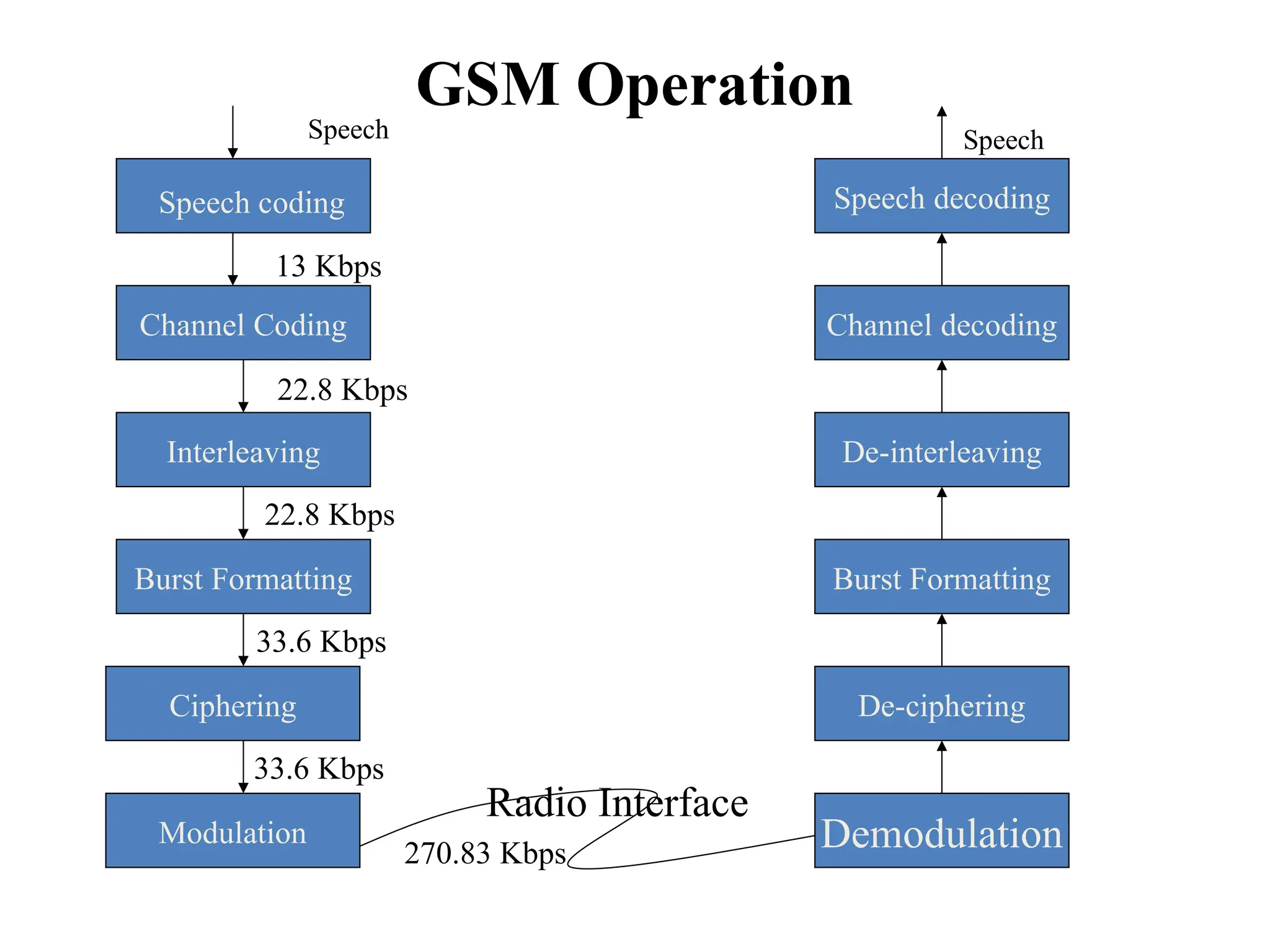 GSM Operation
Speech decoding
Channel decoding
De-interleaving
Burst Formatting
De-ciphering
Demodulation
Modulation
Ciphering
Burst Formatting
Interleaving
Channel Coding
Speech coding
Radio Interface
Speech Speech
13 Kbps
22.8 Kbps
22.8 Kbps
33.6 Kbps
33.6 Kbps
270.83 Kbps
 