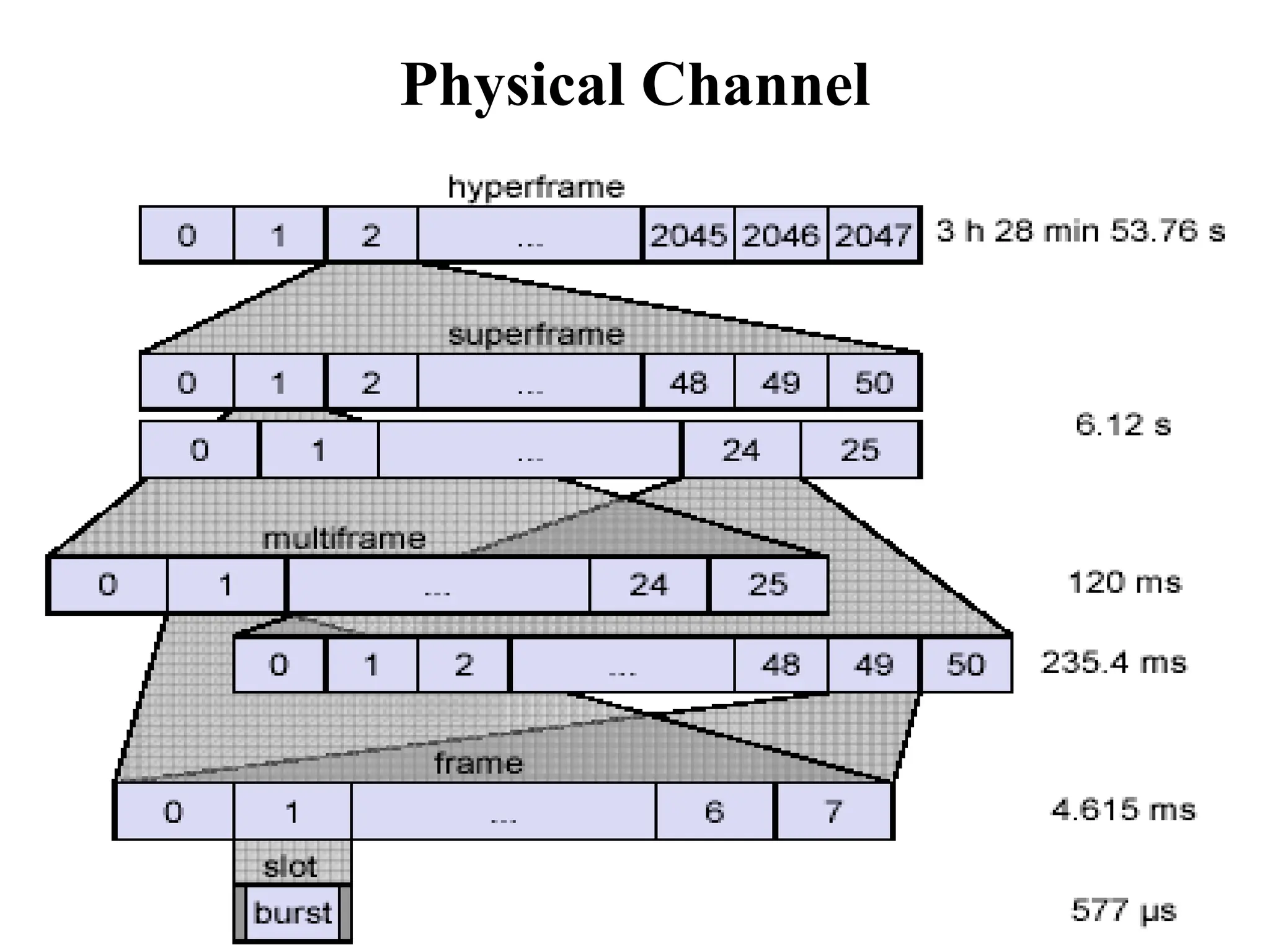 Physical Channel
 